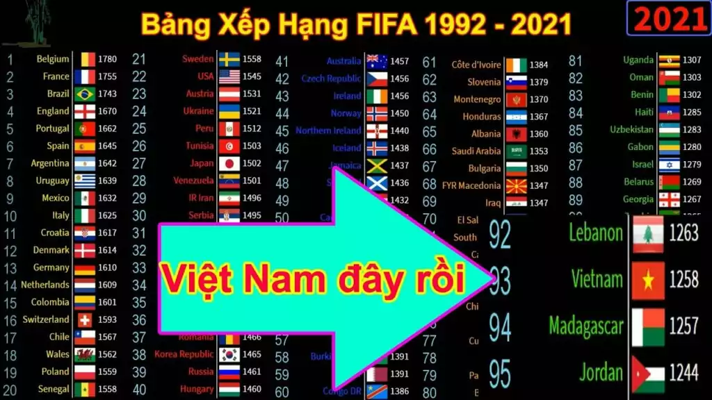 Việt Nam đứng ở đâu trong bảng xếp hạng FIFA bóng đá nam?